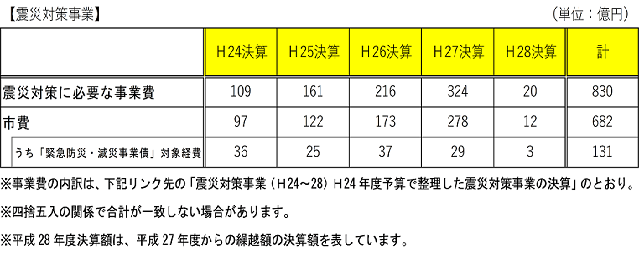 ธุรกิจมาตรการภัยพิบัติจากแผ่นดินไหว