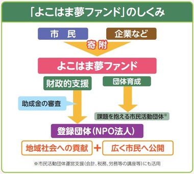 โครงสร้างของเงินทุนโยะโคะฮะมะความฝัน