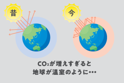 การเพิ่มขึ้นของ CO2 ในสาเหตุของภาวะโลกร้อน